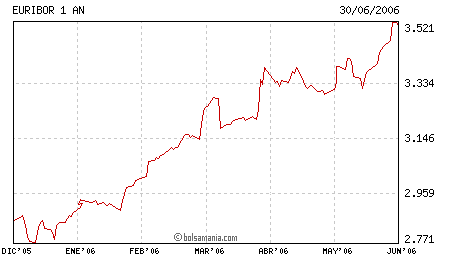 grafico_euribor_junio_2006