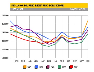 Paro construccion