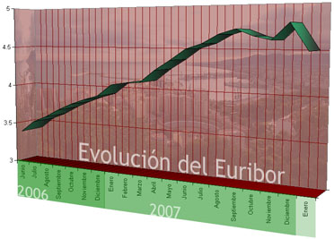 Evolucion del Euribor - Enero 2008