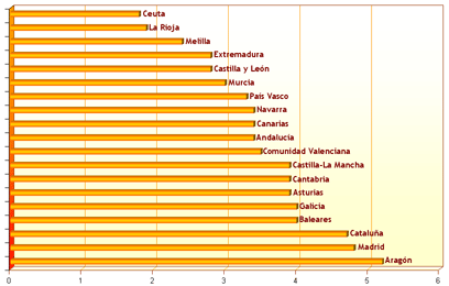 Incremento del precio del alquiler en 2007